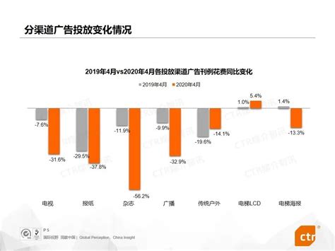 CTR：2019年4月中国广告市场刊例收入同比下降6.8% | 互联网数据资讯网-199IT | 中文互联网数据研究资讯中心-199IT