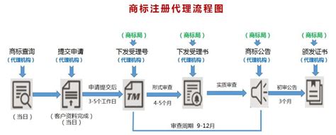 在中国注册商标流程及费用