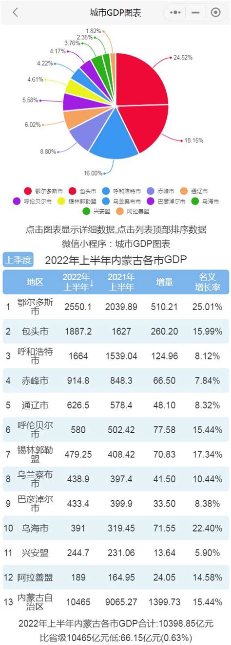 2022年上半年内蒙古各市盟GDP排行榜 鄂尔多斯排名第一 包头排名第二
