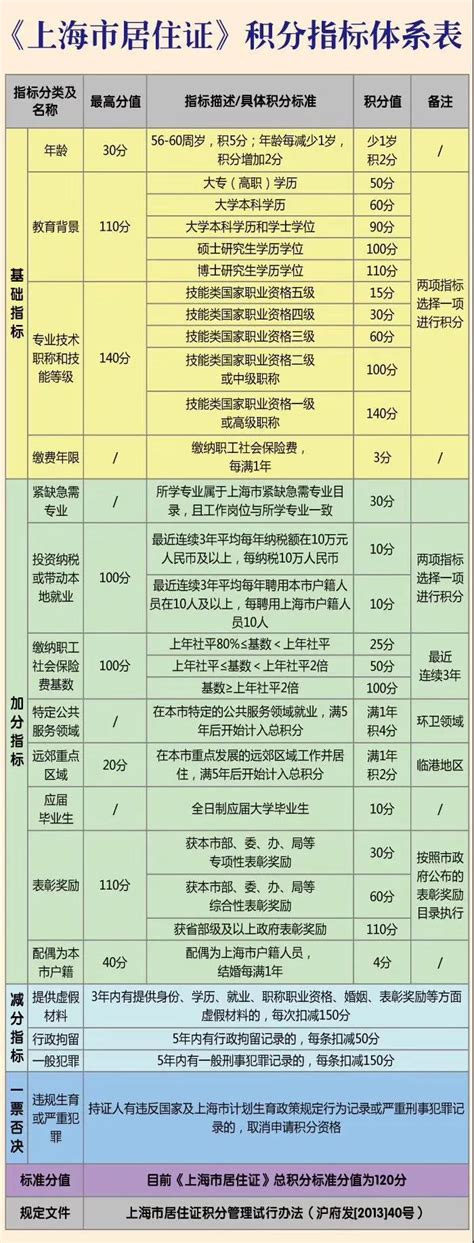 2021年上海居住证积分120分是怎么计算出来的,打分标准是什么?—积分落户服务站 - 积分落户服务站