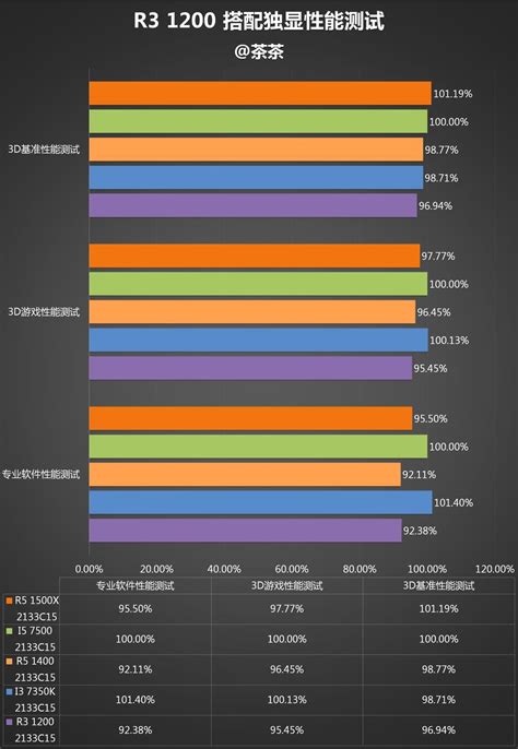 终结i3默秒全！AMD Ryzen 3 1200深度评测--快科技--科技改变未来