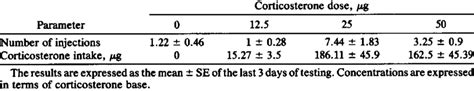 Number of injections and corticosterone intake during intravenous SA ...