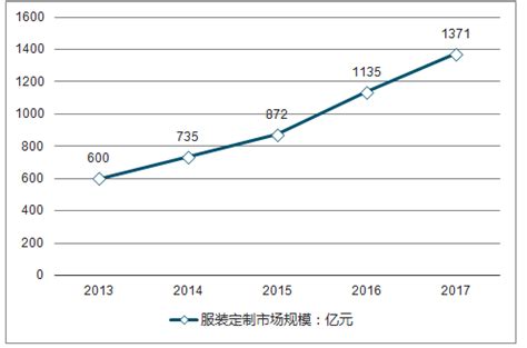 服装定制市场分析报告_2019-2025年中国服装定制市场深度研究与未来前景预测报告_中国产业研究报告网