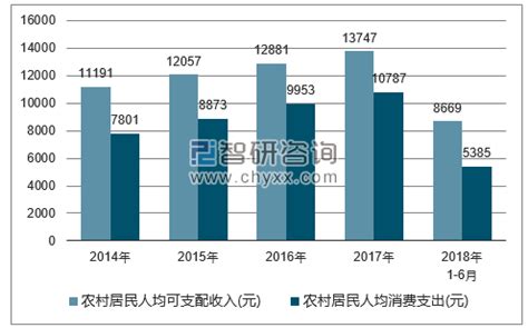 2018年上半年辽宁省居民人均可支配收入及人均消费支出统计_智研咨询
