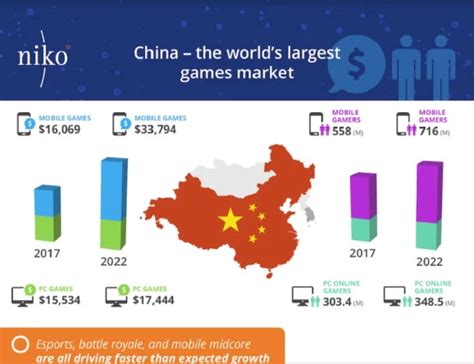 报告：2022年中国玩家超7.68亿 游戏营收达420亿美元 | 游戏大观 | GameLook.com.cn
