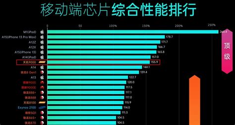 天玑9000处理器，相当于苹果A系列的什么级别？结果很多人想不到_数据_Gen_fps