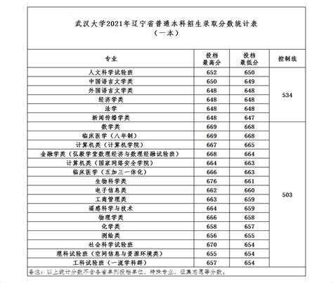 武汉大学2021年最新录取分数线（截至7月16日）_首页武汉_新闻中心_长江网_cjn.cn