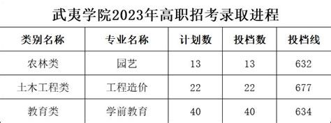 2022年福建省高职院校分类考试招生计划面向特殊群体类（专科批） - 职教网