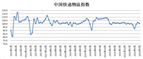 2017年11月中国快递物流指数情况_观研报告网