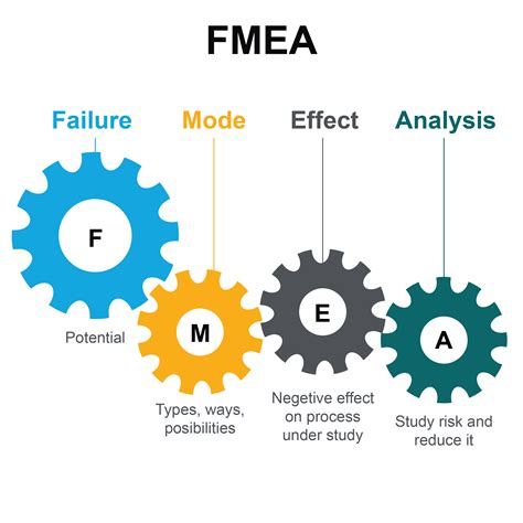 FMEA Risk Matrix