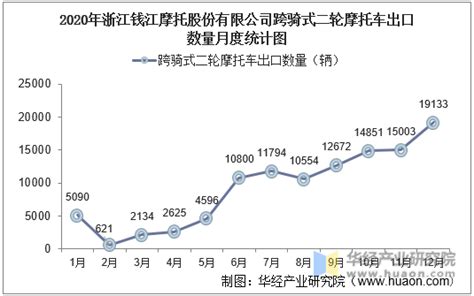 2017-2020年浙江钱江摩托股份有限公司跨骑式二轮摩托车出口数量及出口金额统计_华经情报网_华经产业研究院