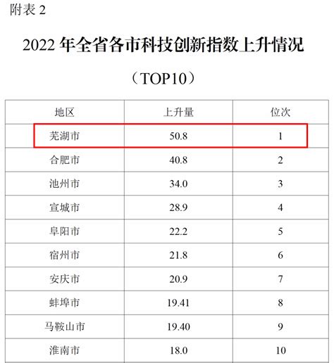 2023年一季度安徽各市GDP排行榜 合肥排名第一 芜湖排名第二__财经头条