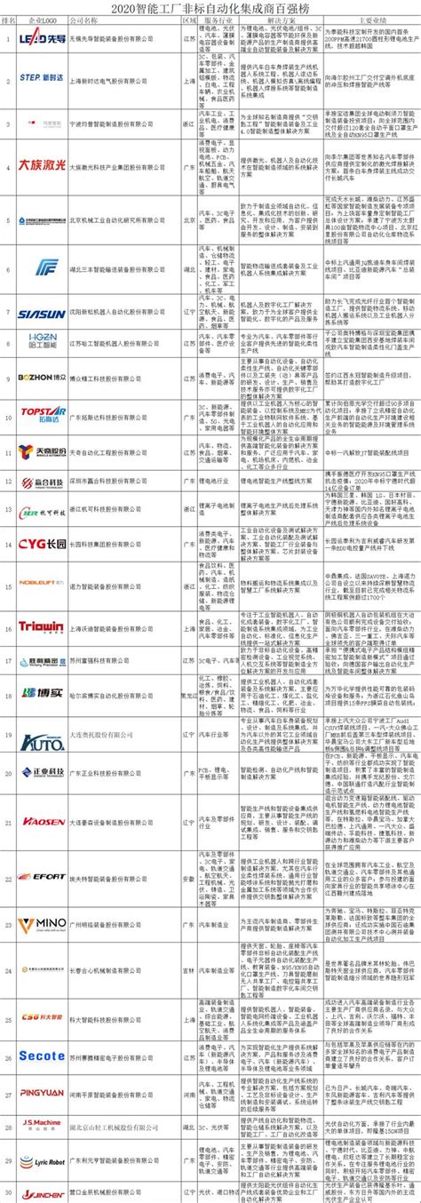 重磅发布！《2020中国智能工厂非标自动化集成商百强榜》新鲜出炉！__财经头条