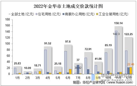 2016-2021年金华市地区生产总值以及产业结构情况统计_华经情报网_华经产业研究院