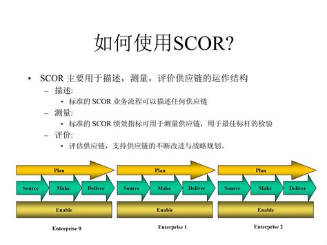供应链运作SCOR模型讲解经典-2021整理_文库-报告厅