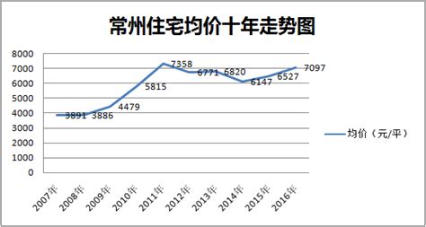 常州房价到底经历了什么 楼市最开心的莫过于我有房_房产资讯-常州房天下