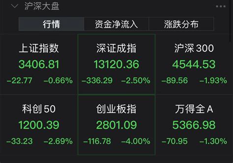 创业板指跌幅扩大至4% 跌破2800点关口-新闻-上海证券报·中国证券网