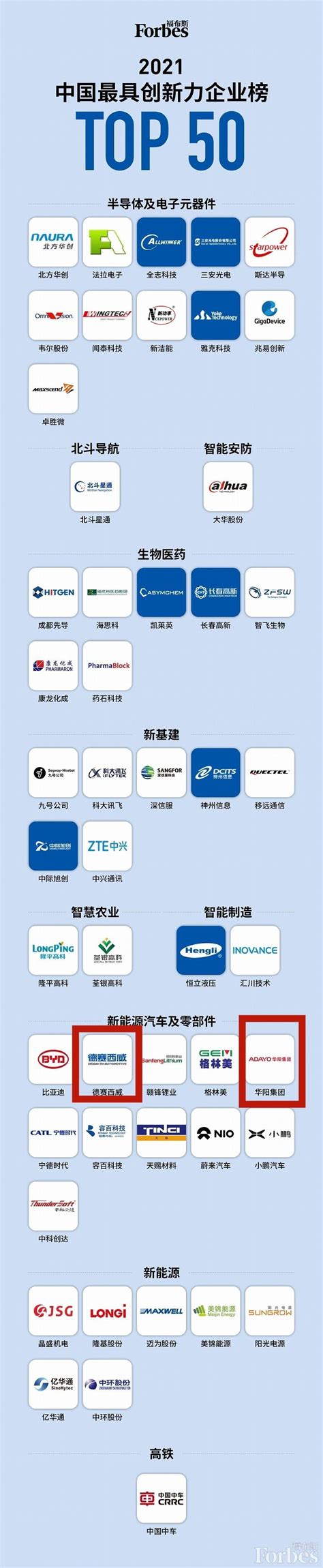 惠州两家企业跻身中国最具创新力企业榜