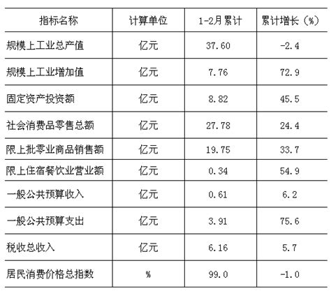 潮州湘桥区2021年1-2月主要经济指标