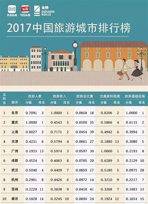 中国旅游城市排行榜(国内城市旅游排名) - 联途