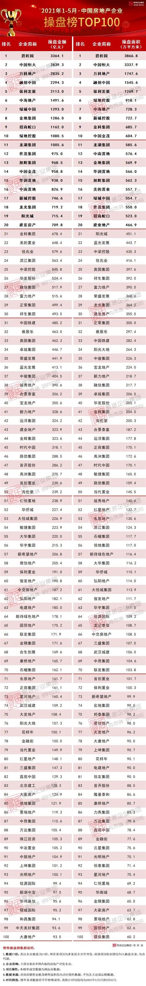 2021年1-5月中国房地产企业销售TOP100排行榜 | 资产界