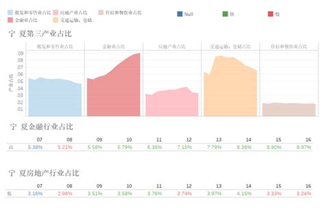 宁夏地区生产总值构成（2007-2016） - 知乎
