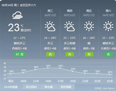 武汉：高温高湿天气来了 防暑防晒安排上