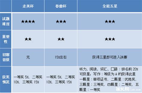 上海各大杯赛难度与含金量对比分析_最新通知_上海奥数网