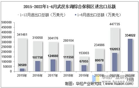 2022年6月武汉东湖综合保税区进出口总额及进出口差额统计分析_贸易数据频道-华经情报网