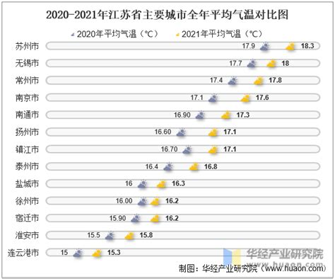 2021年江苏省各城市气候统计：平均气温及降水量_华经情报网_华经产业研究院