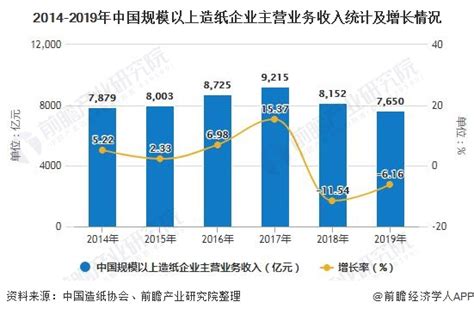 造纸市场分析报告_2019-2025年中国造纸行业前景研究与投资前景评估报告_中国产业研究报告网