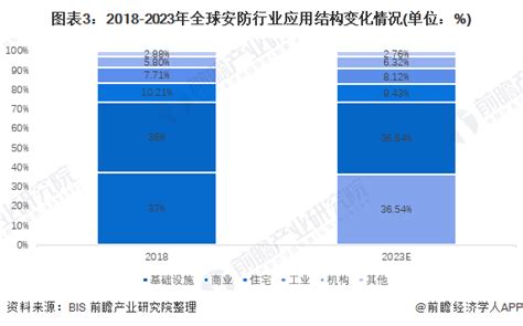 2022年全球安防行业市场现状与发展前景分析 预计2026年市场规模超3300亿美元_行业研究报告 - 前瞻网