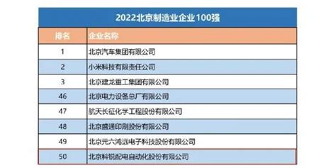 360上榜2022北京企业百强四大榜单，科技创新引领数字安全发展_360社区