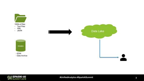 Data Migration with Spark to Hive