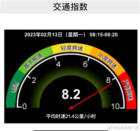 北京市交通委最新监测数据显示，目前北京交通拥堵指数已经变为8……__财经头条
