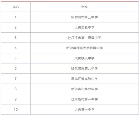 2019年黑龙江重点高中排名,黑龙江最好的10所重点高中排名