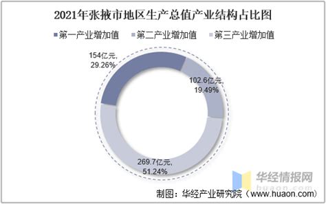 2016-2021年张掖市地区生产总值以及产业结构情况统计_华经情报网_华经产业研究院