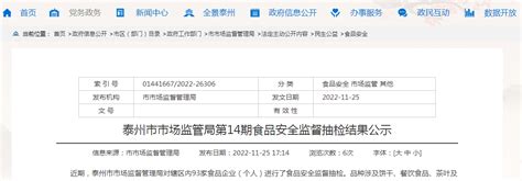 江苏省泰州市市场监管局抽检食品350批次 不合格17批次-中国质量新闻网