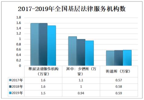 2022年中国法律服务行业市场现状分析 整体竞争实力仍偏低【组图】_行业研究报告 - 前瞻网