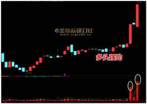 通达信资金净流入监控副图指标，资金流入流出一目了然 – 金智课堂