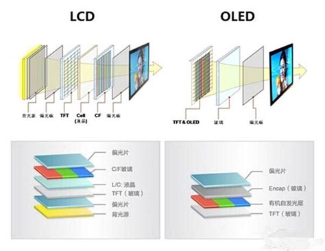 led是什么意思？led和lcd屏幕哪个好？led和lcd的区别 - 火眼真芯