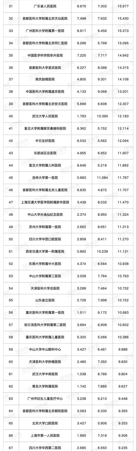 2019-2020年度中国医院综合排行榜-医牛健康资讯