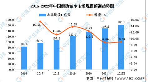 2016-2022年中国轴承市场现状分析及发展趋势研究报告_智研咨询