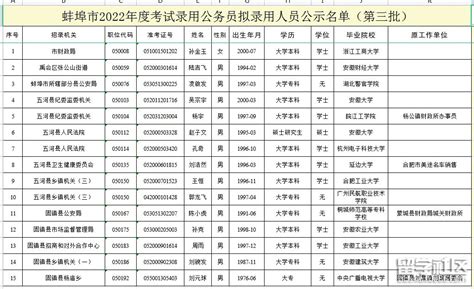 蚌埠2022第三批考录公务员录用名单