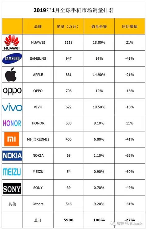 全球手机品牌排名前十名（世界十大手机品牌排行榜）-飞扬号