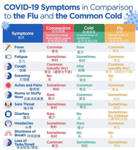 一图简单了解新冠、普通感冒和流感症状区别_病毒_防护_服务