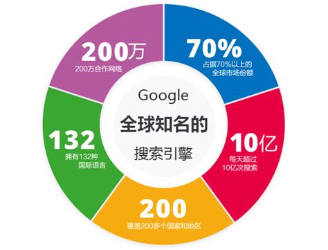 谷歌竞价与Google SEO区别-谷歌优化推广-思亿欧外贸快车官网