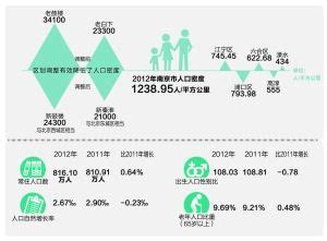 南京市各区人口数量_南京人口2018总人数 - 电影天堂
