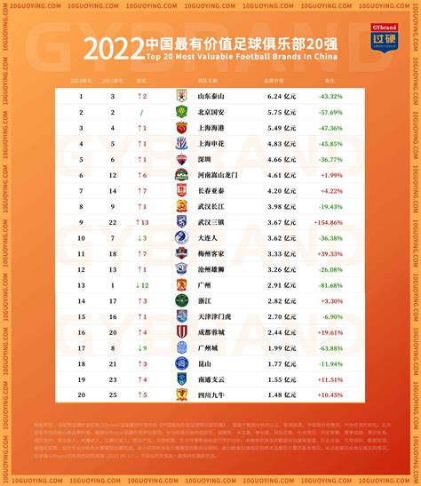 GYbrand发布2022中国最有价值足球俱乐部20强排行榜