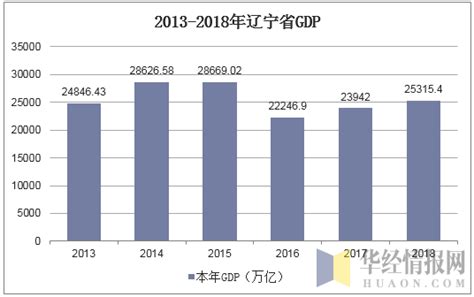 2018年辽宁省GDP、贸易及人口概况，GDP、贸易递增，常住人口流失加快「图」_趋势频道-华经情报网